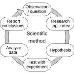 What is the Scientific Method?: Hypothetical Questions from International Researchers