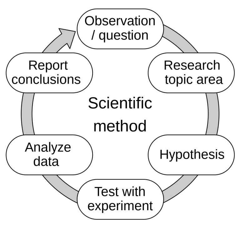 What is the Scientific Method?: Hypothetical Questions from International Researchers