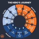 The Hero's Journey: Joseph Campbell on His Life and Work