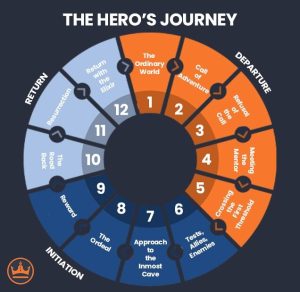 The Hero's Journey: Joseph Campbell on His Life and Work