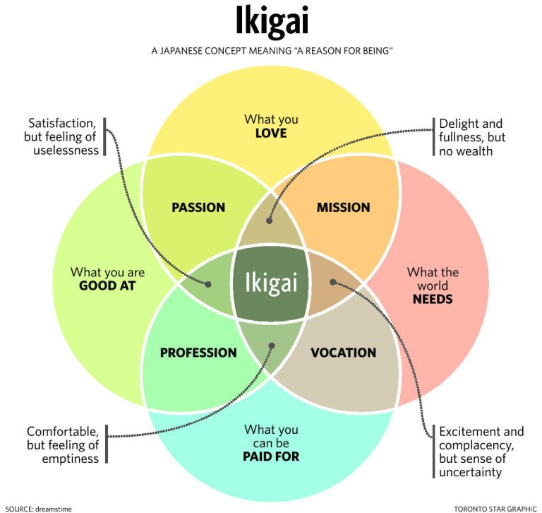 Ikigai: The Japanese Secret to a Long and Happy Life